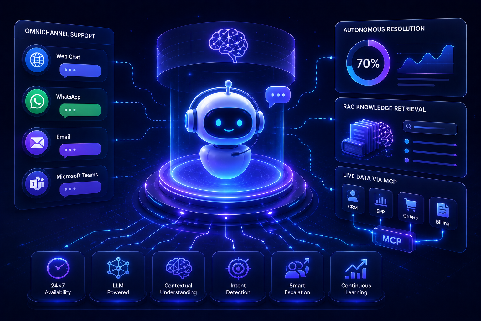 AI Customer Support Assistant omnichannel agentic AI