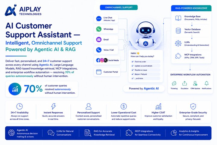 AIplay Technologies AI Customer Support Assistant — 70% Query Automation with Agentic AI, RAG, and MCP across Web, WhatsApp, Email, and Microsoft Teams